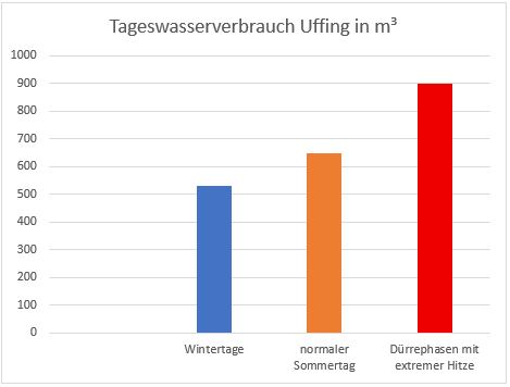 Tageswasserverbrauch Tageswasserverbrauch